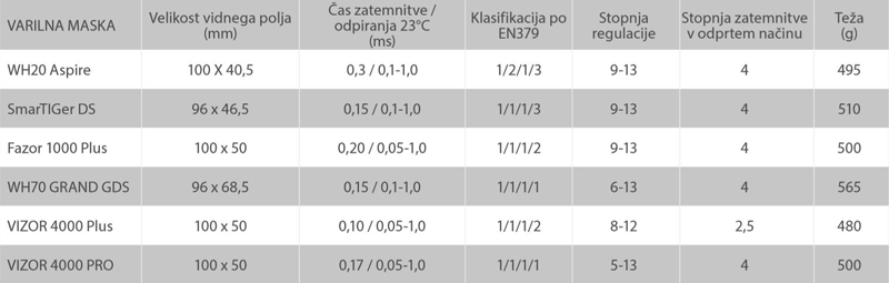 Varilna maska tehnične informacije
